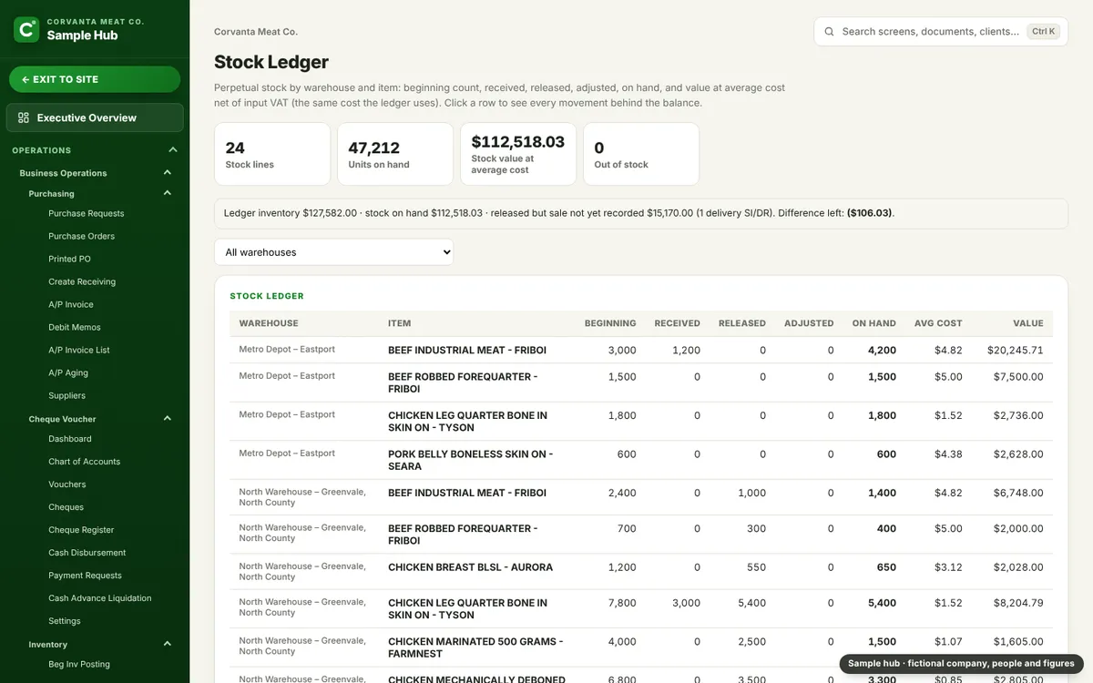 Stock ledger by warehouse and item with on-hand quantity and value